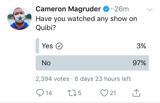 Twitter Poll of folks who'd watched something on Quibi. 3% yes, 97% no.